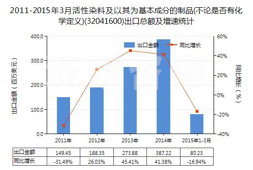 2011-2015年3月活性染料及以其為基本成分的制品(不論是否有化學(xué)定義)(32041600)出口總額及增速統(tǒng)計(jì)